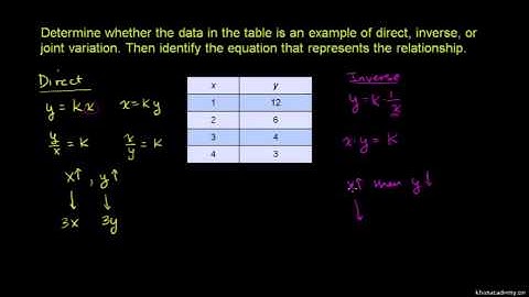 Direct Variation Application