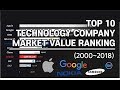 TOP 10 High Technology Global Company Ranking ; 2000~2018