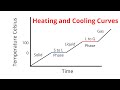 Heating and Cooling Graphs in Phase Changes