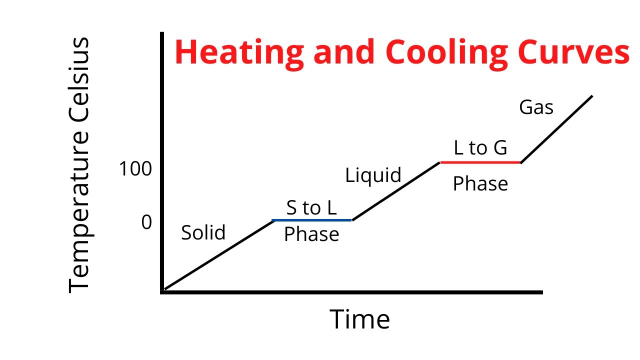 Heating and Cooling Curve / Introduction plus Kinetic and Potential Energy