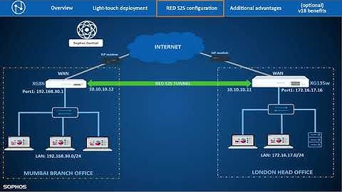 Deploy a remote Sophos (XG) Firewall from Sophos Central and a setup site-to-site RED tunnel