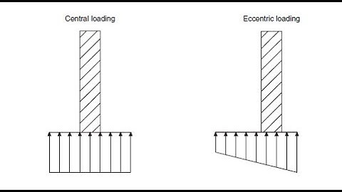 Eccentric Loading On Foundations | Bearing Pressure