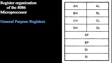 Register organization of the 8086 microprocessor