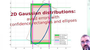 2D Gaussian distribution: remark on confidence rectangles and ellipses with correlated variables