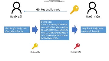 QUÁ TRÌNH DÙNG MÃ HÓA BẤT ĐỐI XỨNG ĐỂ TRAO ĐỐI THÔNG TIN VÀ CÔNG CỤ, THUẬT TOÁN SỬ DỤNG - NMCNTT2