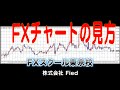 FXチャートの読み方　2015/11/30相場分析動画 7:20撮影