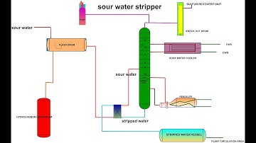 Sour water stripper, sws.