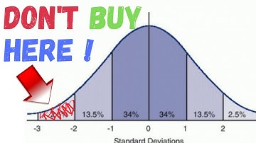 Creating Excel Normal Distribution Curve| Dip Buy Strategy