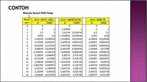 Solusi Persamaan Non-Linier: Metode terbuka