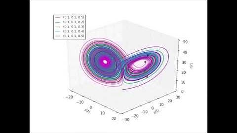 Lorenz Equations Animation R^3 - Taylor Method - Julia