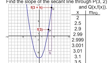 Difference Quotient for Finding Secant Slopes (10/5)