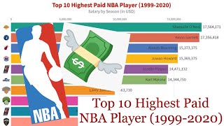 Kobe Bryant Top 10 Highest Paid NBA Player (1999-2020) | NBA十大高薪球員