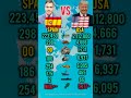 Who Is Stronger In 2026 Spain Vs USA