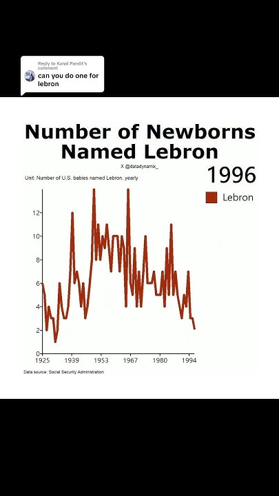 number-of-newborns-named-lebron-yearly-lebron-names-nba