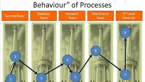 004 CSU ITIL v3 The Concept of Functions and Processes