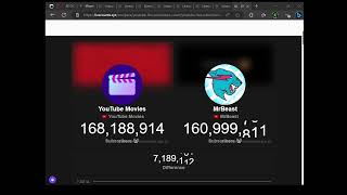 MrBeast Hits 160,999,994 Then Loses 100K Subscribers