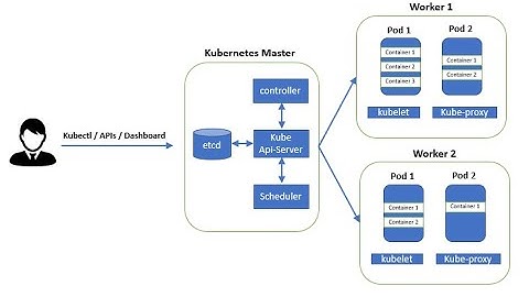 How to Setup Kubernetes Master node / Worker nodes