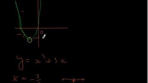 Algebra Tutorial - How to find the vertex and roots of a parabola - 1