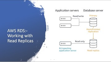 AWS RDS:- Working with Read Replicas | Concept | Demo