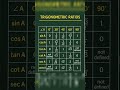 😱#shorts💯🥰#shortvideo✅ 💢💯/Trigonometric Ratios/#importantformula 📉/#boardexam📝 /#class10 /#class12 😱