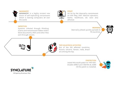 Never WannaCry? - video from Synclature