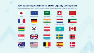 What Is Imf Capacity Development?