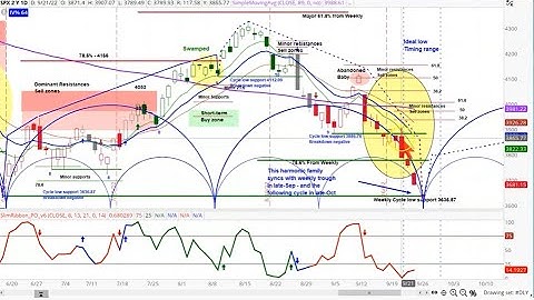 US Stock Market S&P 500 | Cycle & Chart Analysis | Price Projections | askSlim SIR Daily Snapshot