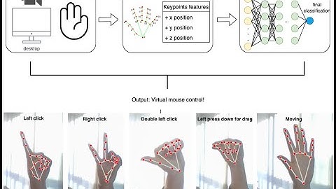 Virtual mouse control based on real-time hand tracking