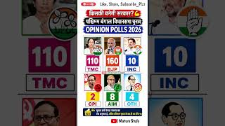 पश्चिम बंगाल विधानसभा चुनाव किसकी बनेगी सरकार OPINION POLLS 2026 😱🔥 | #shorts #trending #viral