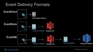 Sean Browning - Tealium Partner Summer Webinar Series - 04 - Tealium DataAccess_ Your Data, Your Way
