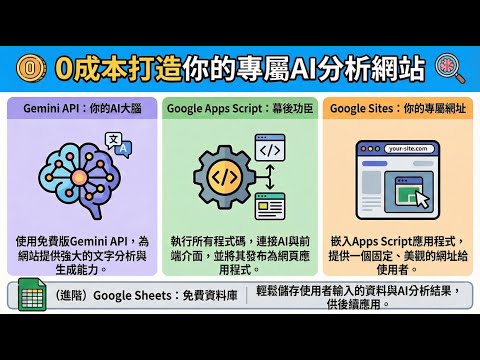 【Vibe Coding 學習】Google全家餐 與 Gemini、Google AI Studio AI應用 - 功能網站架設 _ 2025 12 18 14 52 57
