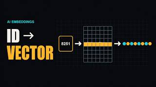What Is an AI Embedding From Token ID to Vector