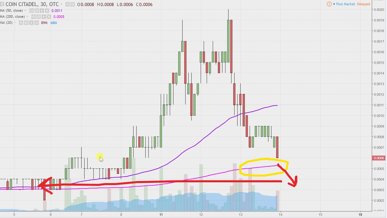 Coin Stock Chart