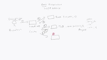 DNS Resolution Step by Step Process