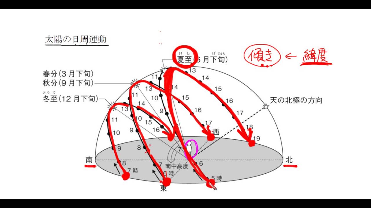 中学理科解説動画 地球の運動と天体の動き１１ Youtube