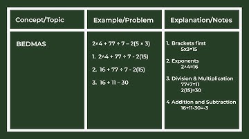 3 Column Note Taking for Math