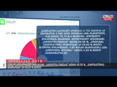 ცესკო - პროპორციულ არჩევნებში ქართულმა ოცნებამ ხმების 49.5%, ნაციონალურმა მოძრაობამ კი 26.63% მიიღო