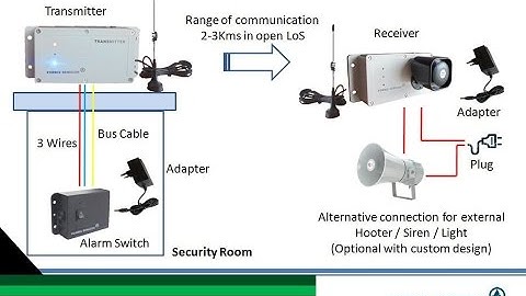 Long Range Wireless Alarm System: FORBIX SEMICON