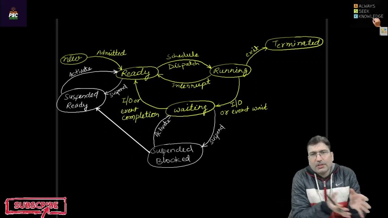Lecture 07: Process States || Process Transition Diagram || Different ...