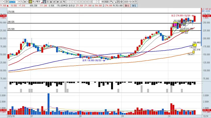 SK스퀘어 2차 402340 패턴분석 및 투자전략 (기술적 분석)