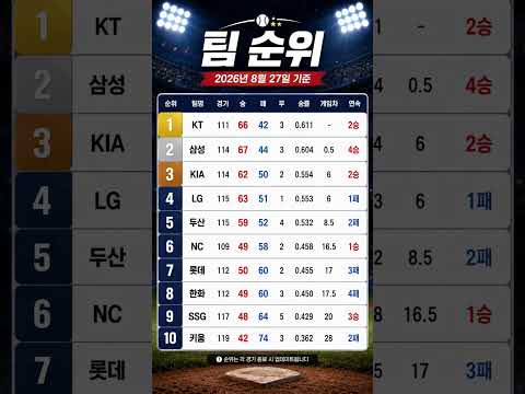 팀순위, 2026년 8월 27일 #프로야구 #KBO #랭킹 #순위