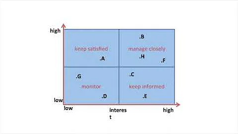 PMP Chap 11: Project Stakeholder Management Video 2 Identify Stakeholders
