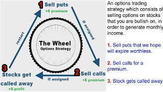 The Best Stocks For The Wheel Strategy 2024