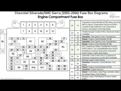 Chevrolet Silverado, GMC Sierra (2003-2006) Fuse Box Diagrams