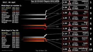 Top 10 Best CS:GO Players (2012 - 2019)