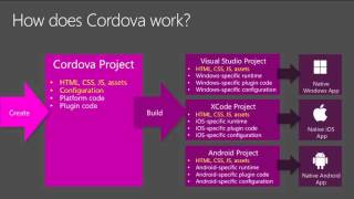 Microsoft Ignite 2015 Getting Started with Cross Platform Mobile Development with Apache Cordova