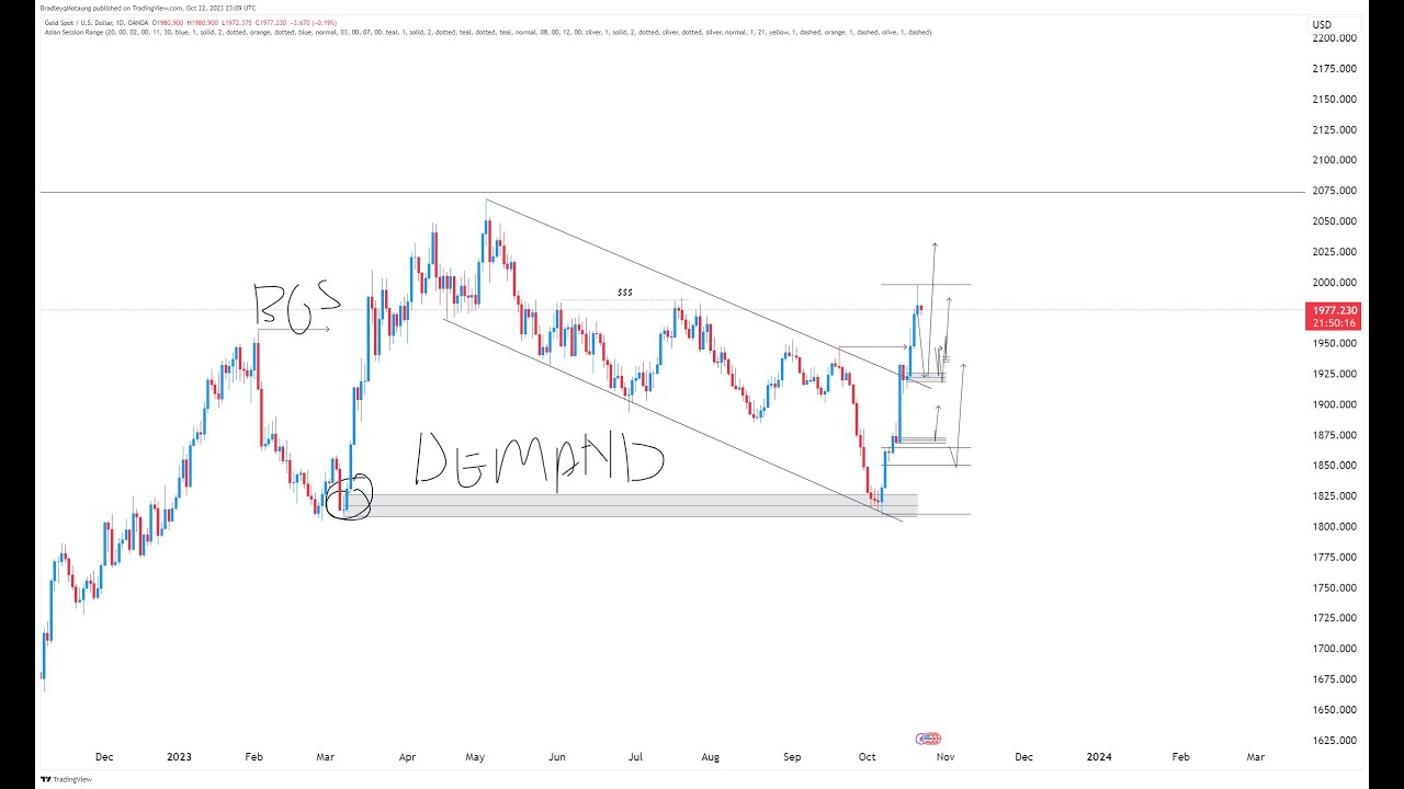 Supply And Demand Day Trading Strategy XAUUSD AnalysisBest Gold