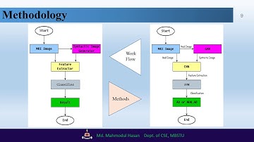 A GAN and CNN based Alzheimer