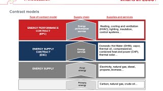Energy Performance Contracting (EPC) models