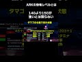 ARKの恐竜のレベルについて
